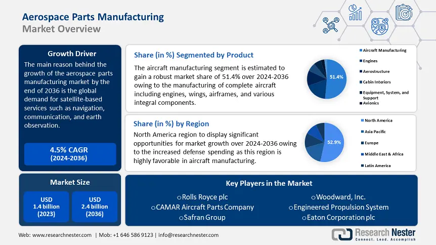 Aerospace Parts Manufacturing Market Size